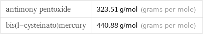 antimony pentoxide | 323.51 g/mol (grams per mole) bis(l-cysteinato)mercury | 440.88 g/mol (grams per mole)