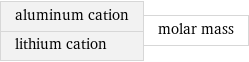 aluminum cation lithium cation | molar mass