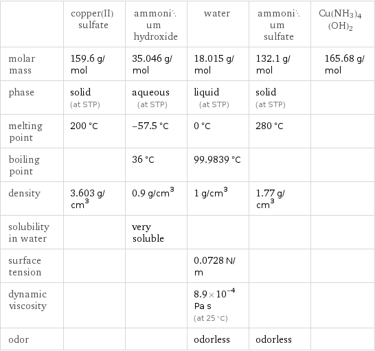  | copper(II) sulfate | ammonium hydroxide | water | ammonium sulfate | Cu(NH3)4(OH)2 molar mass | 159.6 g/mol | 35.046 g/mol | 18.015 g/mol | 132.1 g/mol | 165.68 g/mol phase | solid (at STP) | aqueous (at STP) | liquid (at STP) | solid (at STP) |  melting point | 200 °C | -57.5 °C | 0 °C | 280 °C |  boiling point | | 36 °C | 99.9839 °C | |  density | 3.603 g/cm^3 | 0.9 g/cm^3 | 1 g/cm^3 | 1.77 g/cm^3 |  solubility in water | | very soluble | | |  surface tension | | | 0.0728 N/m | |  dynamic viscosity | | | 8.9×10^-4 Pa s (at 25 °C) | |  odor | | | odorless | odorless | 