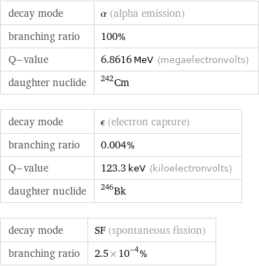 decay mode | α (alpha emission) branching ratio | 100% Q-value | 6.8616 MeV (megaelectronvolts) daughter nuclide | Cm-242 decay mode | ϵ (electron capture) branching ratio | 0.004% Q-value | 123.3 keV (kiloelectronvolts) daughter nuclide | Bk-246 decay mode | SF (spontaneous fission) branching ratio | 2.5×10^-4%