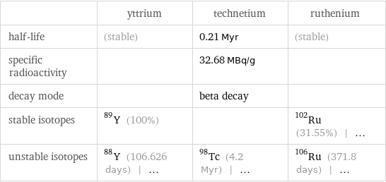  | yttrium | technetium | ruthenium half-life | (stable) | 0.21 Myr | (stable) specific radioactivity | | 32.68 MBq/g |  decay mode | | beta decay |  stable isotopes | Y-89 (100%) | | Ru-102 (31.55%) | ... unstable isotopes | Y-88 (106.626 days) | ... | Tc-98 (4.2 Myr) | ... | Ru-106 (371.8 days) | ...