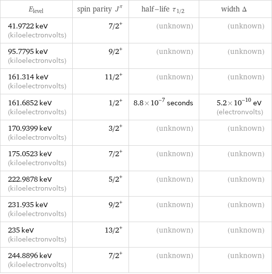 E_level | spin parity J^π | half-life τ_1/2 | width Δ 41.9722 keV (kiloelectronvolts) | 7/2^+ | (unknown) | (unknown) 95.7795 keV (kiloelectronvolts) | 9/2^+ | (unknown) | (unknown) 161.314 keV (kiloelectronvolts) | 11/2^+ | (unknown) | (unknown) 161.6852 keV (kiloelectronvolts) | 1/2^+ | 8.8×10^-7 seconds | 5.2×10^-10 eV (electronvolts) 170.9399 keV (kiloelectronvolts) | 3/2^+ | (unknown) | (unknown) 175.0523 keV (kiloelectronvolts) | 7/2^+ | (unknown) | (unknown) 222.9878 keV (kiloelectronvolts) | 5/2^+ | (unknown) | (unknown) 231.935 keV (kiloelectronvolts) | 9/2^+ | (unknown) | (unknown) 235 keV (kiloelectronvolts) | 13/2^+ | (unknown) | (unknown) 244.8896 keV (kiloelectronvolts) | 7/2^+ | (unknown) | (unknown)