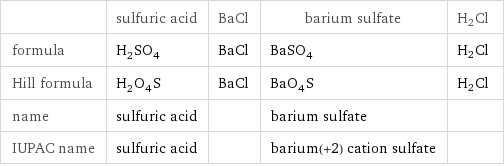  | sulfuric acid | BaCl | barium sulfate | H2Cl formula | H_2SO_4 | BaCl | BaSO_4 | H2Cl Hill formula | H_2O_4S | BaCl | BaO_4S | H2Cl name | sulfuric acid | | barium sulfate |  IUPAC name | sulfuric acid | | barium(+2) cation sulfate | 