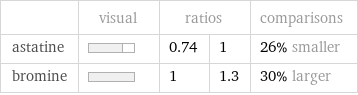  | visual | ratios | | comparisons astatine | | 0.74 | 1 | 26% smaller bromine | | 1 | 1.3 | 30% larger