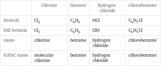  | chlorine | benzene | hydrogen chloride | chlorobenzene formula | Cl_2 | C_6H_6 | HCl | C_6H_5Cl Hill formula | Cl_2 | C_6H_6 | ClH | C_6H_5Cl name | chlorine | benzene | hydrogen chloride | chlorobenzene IUPAC name | molecular chlorine | benzene | hydrogen chloride | chlorobenzene