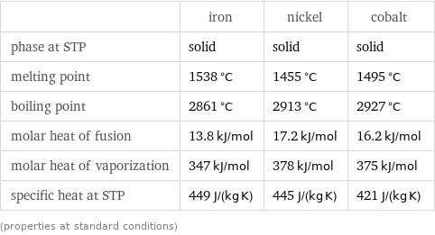  | iron | nickel | cobalt phase at STP | solid | solid | solid melting point | 1538 °C | 1455 °C | 1495 °C boiling point | 2861 °C | 2913 °C | 2927 °C molar heat of fusion | 13.8 kJ/mol | 17.2 kJ/mol | 16.2 kJ/mol molar heat of vaporization | 347 kJ/mol | 378 kJ/mol | 375 kJ/mol specific heat at STP | 449 J/(kg K) | 445 J/(kg K) | 421 J/(kg K) (properties at standard conditions)