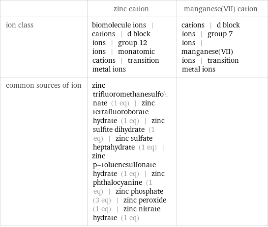  | zinc cation | manganese(VII) cation ion class | biomolecule ions | cations | d block ions | group 12 ions | monatomic cations | transition metal ions | cations | d block ions | group 7 ions | manganese(VII) ions | transition metal ions common sources of ion | zinc trifluoromethanesulfonate (1 eq) | zinc tetrafluoroborate hydrate (1 eq) | zinc sulfite dihydrate (1 eq) | zinc sulfate heptahydrate (1 eq) | zinc p-toluenesulfonate hydrate (1 eq) | zinc phthalocyanine (1 eq) | zinc phosphate (3 eq) | zinc peroxide (1 eq) | zinc nitrate hydrate (1 eq) | 