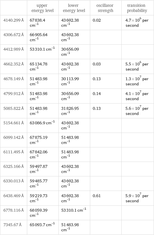  | upper energy level | lower energy level | oscillator strength | transition probability 4140.299 Å | 67838.4 cm^(-1) | 43692.38 cm^(-1) | 0.02 | 4.7×10^6 per second 4306.672 Å | 66905.64 cm^(-1) | 43692.38 cm^(-1) | |  4412.989 Å | 53310.1 cm^(-1) | 30656.09 cm^(-1) | |  4662.352 Å | 65134.78 cm^(-1) | 43692.38 cm^(-1) | 0.03 | 5.5×10^6 per second 4678.149 Å | 51483.98 cm^(-1) | 30113.99 cm^(-1) | 0.13 | 1.3×10^7 per second 4799.912 Å | 51483.98 cm^(-1) | 30656.09 cm^(-1) | 0.14 | 4.1×10^7 per second 5085.822 Å | 51483.98 cm^(-1) | 31826.95 cm^(-1) | 0.13 | 5.6×10^7 per second 5154.661 Å | 63086.9 cm^(-1) | 43692.38 cm^(-1) | |  6099.142 Å | 67875.19 cm^(-1) | 51483.98 cm^(-1) | |  6111.495 Å | 67842.06 cm^(-1) | 51483.98 cm^(-1) | |  6325.166 Å | 59497.87 cm^(-1) | 43692.38 cm^(-1) | |  6330.013 Å | 59485.77 cm^(-1) | 43692.38 cm^(-1) | |  6438.469 Å | 59219.73 cm^(-1) | 43692.38 cm^(-1) | 0.61 | 5.9×10^7 per second 6778.116 Å | 68059.39 cm^(-1) | 53310.1 cm^(-1) | |  7345.67 Å | 65093.7 cm^(-1) | 51483.98 cm^(-1) | | 