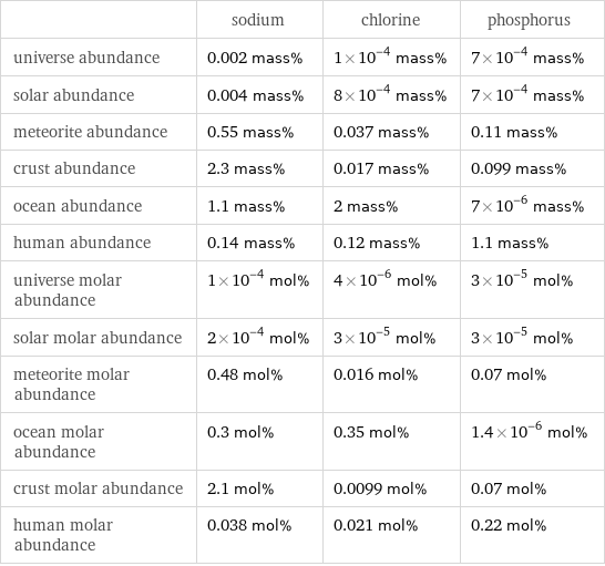  | sodium | chlorine | phosphorus universe abundance | 0.002 mass% | 1×10^-4 mass% | 7×10^-4 mass% solar abundance | 0.004 mass% | 8×10^-4 mass% | 7×10^-4 mass% meteorite abundance | 0.55 mass% | 0.037 mass% | 0.11 mass% crust abundance | 2.3 mass% | 0.017 mass% | 0.099 mass% ocean abundance | 1.1 mass% | 2 mass% | 7×10^-6 mass% human abundance | 0.14 mass% | 0.12 mass% | 1.1 mass% universe molar abundance | 1×10^-4 mol% | 4×10^-6 mol% | 3×10^-5 mol% solar molar abundance | 2×10^-4 mol% | 3×10^-5 mol% | 3×10^-5 mol% meteorite molar abundance | 0.48 mol% | 0.016 mol% | 0.07 mol% ocean molar abundance | 0.3 mol% | 0.35 mol% | 1.4×10^-6 mol% crust molar abundance | 2.1 mol% | 0.0099 mol% | 0.07 mol% human molar abundance | 0.038 mol% | 0.021 mol% | 0.22 mol%