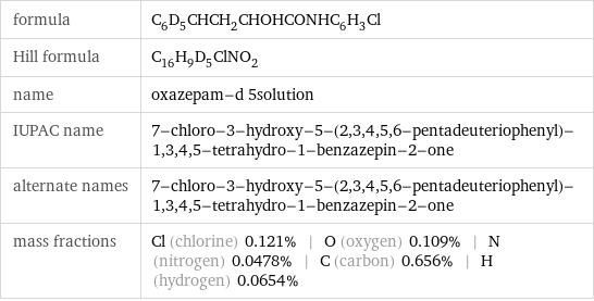 formula | C_6D_5CHCH_2CHOHCONHC_6H_3Cl Hill formula | C_16H_9D_5ClNO_2 name | oxazepam-d 5solution IUPAC name | 7-chloro-3-hydroxy-5-(2, 3, 4, 5, 6-pentadeuteriophenyl)-1, 3, 4, 5-tetrahydro-1-benzazepin-2-one alternate names | 7-chloro-3-hydroxy-5-(2, 3, 4, 5, 6-pentadeuteriophenyl)-1, 3, 4, 5-tetrahydro-1-benzazepin-2-one mass fractions | Cl (chlorine) 0.121% | O (oxygen) 0.109% | N (nitrogen) 0.0478% | C (carbon) 0.656% | H (hydrogen) 0.0654%