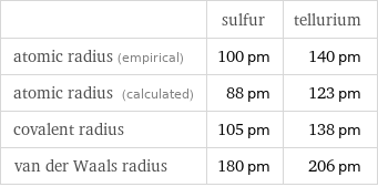  | sulfur | tellurium atomic radius (empirical) | 100 pm | 140 pm atomic radius (calculated) | 88 pm | 123 pm covalent radius | 105 pm | 138 pm van der Waals radius | 180 pm | 206 pm