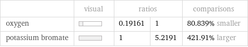  | visual | ratios | | comparisons oxygen | | 0.19161 | 1 | 80.839% smaller potassium bromate | | 1 | 5.2191 | 421.91% larger