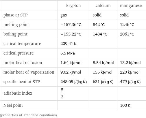  | krypton | calcium | manganese phase at STP | gas | solid | solid melting point | -157.36 °C | 842 °C | 1246 °C boiling point | -153.22 °C | 1484 °C | 2061 °C critical temperature | 209.41 K | |  critical pressure | 5.5 MPa | |  molar heat of fusion | 1.64 kJ/mol | 8.54 kJ/mol | 13.2 kJ/mol molar heat of vaporization | 9.02 kJ/mol | 155 kJ/mol | 220 kJ/mol specific heat at STP | 248.05 J/(kg K) | 631 J/(kg K) | 479 J/(kg K) adiabatic index | 5/3 | |  Néel point | | | 100 K (properties at standard conditions)