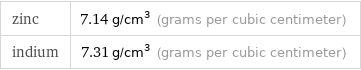 zinc | 7.14 g/cm^3 (grams per cubic centimeter) indium | 7.31 g/cm^3 (grams per cubic centimeter)