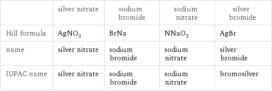  | silver nitrate | sodium bromide | sodium nitrate | silver bromide Hill formula | AgNO_3 | BrNa | NNaO_3 | AgBr name | silver nitrate | sodium bromide | sodium nitrate | silver bromide IUPAC name | silver nitrate | sodium bromide | sodium nitrate | bromosilver