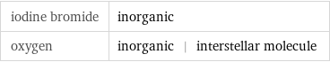 iodine bromide | inorganic oxygen | inorganic | interstellar molecule