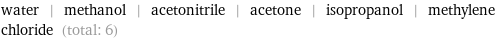 water | methanol | acetonitrile | acetone | isopropanol | methylene chloride (total: 6)