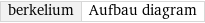 berkelium | Aufbau diagram