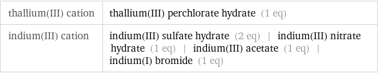 thallium(III) cation | thallium(III) perchlorate hydrate (1 eq) indium(III) cation | indium(III) sulfate hydrate (2 eq) | indium(III) nitrate hydrate (1 eq) | indium(III) acetate (1 eq) | indium(I) bromide (1 eq)