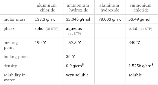  | aluminum chloride | ammonium hydroxide | aluminum hydroxide | ammonium chloride molar mass | 133.3 g/mol | 35.046 g/mol | 78.003 g/mol | 53.49 g/mol phase | solid (at STP) | aqueous (at STP) | | solid (at STP) melting point | 190 °C | -57.5 °C | | 340 °C boiling point | | 36 °C | |  density | | 0.9 g/cm^3 | | 1.5256 g/cm^3 solubility in water | | very soluble | | soluble