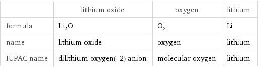  | lithium oxide | oxygen | lithium formula | Li_2O | O_2 | Li name | lithium oxide | oxygen | lithium IUPAC name | dilithium oxygen(-2) anion | molecular oxygen | lithium