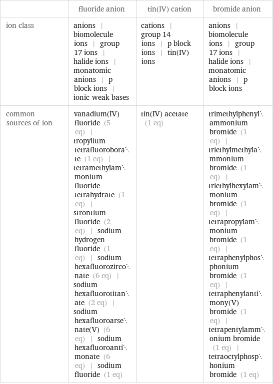  | fluoride anion | tin(IV) cation | bromide anion ion class | anions | biomolecule ions | group 17 ions | halide ions | monatomic anions | p block ions | ionic weak bases | cations | group 14 ions | p block ions | tin(IV) ions | anions | biomolecule ions | group 17 ions | halide ions | monatomic anions | p block ions common sources of ion | vanadium(IV) fluoride (5 eq) | tropylium tetrafluoroborate (1 eq) | tetramethylammonium fluoride tetrahydrate (1 eq) | strontium fluoride (2 eq) | sodium hydrogen fluoride (1 eq) | sodium hexafluorozirconate (6 eq) | sodium hexafluorotitanate (2 eq) | sodium hexafluoroarsenate(V) (6 eq) | sodium hexafluoroantimonate (6 eq) | sodium fluoride (1 eq) | tin(IV) acetate (1 eq) | trimethylphenylammonium bromide (1 eq) | triethylmethylammonium bromide (1 eq) | triethylhexylammonium bromide (1 eq) | tetrapropylammonium bromide (1 eq) | tetraphenylphosphonium bromide (1 eq) | tetraphenylantimony(V) bromide (1 eq) | tetrapentylammonium bromide (1 eq) | tetraoctylphosphonium bromide (1 eq)