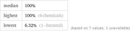 median | 100% highest | 100% (6 chemicals) lowest | 6.32% (1-butanol) | (based on 7 values; 1 unavailable)