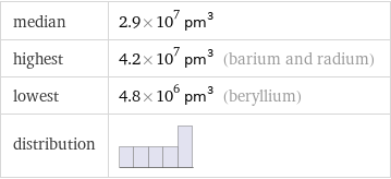 median | 2.9×10^7 pm^3 highest | 4.2×10^7 pm^3 (barium and radium) lowest | 4.8×10^6 pm^3 (beryllium) distribution | 