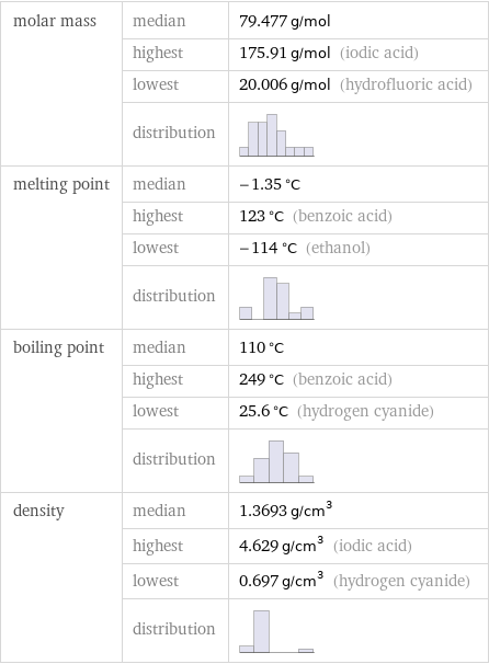 molar mass | median | 79.477 g/mol  | highest | 175.91 g/mol (iodic acid)  | lowest | 20.006 g/mol (hydrofluoric acid)  | distribution |  melting point | median | -1.35 °C  | highest | 123 °C (benzoic acid)  | lowest | -114 °C (ethanol)  | distribution |  boiling point | median | 110 °C  | highest | 249 °C (benzoic acid)  | lowest | 25.6 °C (hydrogen cyanide)  | distribution |  density | median | 1.3693 g/cm^3  | highest | 4.629 g/cm^3 (iodic acid)  | lowest | 0.697 g/cm^3 (hydrogen cyanide)  | distribution | 