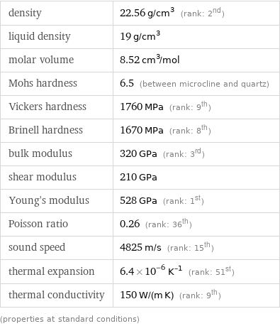 density | 22.56 g/cm^3 (rank: 2nd) liquid density | 19 g/cm^3 molar volume | 8.52 cm^3/mol Mohs hardness | 6.5 (between microcline and quartz) Vickers hardness | 1760 MPa (rank: 9th) Brinell hardness | 1670 MPa (rank: 8th) bulk modulus | 320 GPa (rank: 3rd) shear modulus | 210 GPa Young's modulus | 528 GPa (rank: 1st) Poisson ratio | 0.26 (rank: 36th) sound speed | 4825 m/s (rank: 15th) thermal expansion | 6.4×10^-6 K^(-1) (rank: 51st) thermal conductivity | 150 W/(m K) (rank: 9th) (properties at standard conditions)