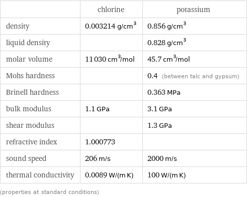  | chlorine | potassium density | 0.003214 g/cm^3 | 0.856 g/cm^3 liquid density | | 0.828 g/cm^3 molar volume | 11030 cm^3/mol | 45.7 cm^3/mol Mohs hardness | | 0.4 (between talc and gypsum) Brinell hardness | | 0.363 MPa bulk modulus | 1.1 GPa | 3.1 GPa shear modulus | | 1.3 GPa refractive index | 1.000773 |  sound speed | 206 m/s | 2000 m/s thermal conductivity | 0.0089 W/(m K) | 100 W/(m K) (properties at standard conditions)