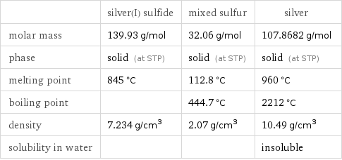  | silver(I) sulfide | mixed sulfur | silver molar mass | 139.93 g/mol | 32.06 g/mol | 107.8682 g/mol phase | solid (at STP) | solid (at STP) | solid (at STP) melting point | 845 °C | 112.8 °C | 960 °C boiling point | | 444.7 °C | 2212 °C density | 7.234 g/cm^3 | 2.07 g/cm^3 | 10.49 g/cm^3 solubility in water | | | insoluble