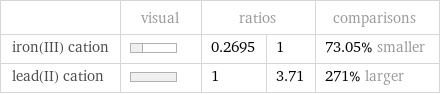  | visual | ratios | | comparisons iron(III) cation | | 0.2695 | 1 | 73.05% smaller lead(II) cation | | 1 | 3.71 | 271% larger