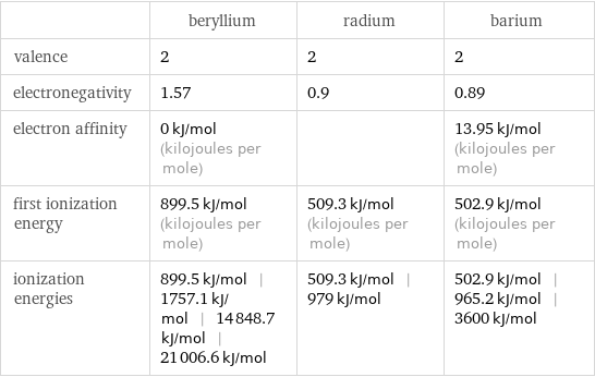 | beryllium | radium | barium valence | 2 | 2 | 2 electronegativity | 1.57 | 0.9 | 0.89 electron affinity | 0 kJ/mol (kilojoules per mole) | | 13.95 kJ/mol (kilojoules per mole) first ionization energy | 899.5 kJ/mol (kilojoules per mole) | 509.3 kJ/mol (kilojoules per mole) | 502.9 kJ/mol (kilojoules per mole) ionization energies | 899.5 kJ/mol | 1757.1 kJ/mol | 14848.7 kJ/mol | 21006.6 kJ/mol | 509.3 kJ/mol | 979 kJ/mol | 502.9 kJ/mol | 965.2 kJ/mol | 3600 kJ/mol