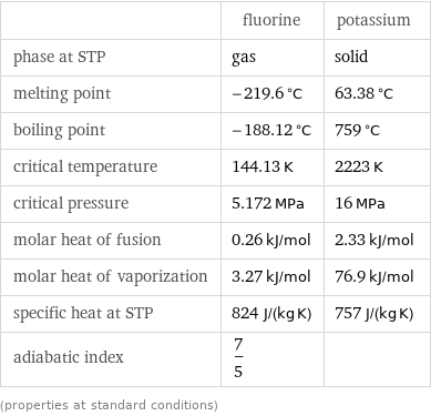  | fluorine | potassium phase at STP | gas | solid melting point | -219.6 °C | 63.38 °C boiling point | -188.12 °C | 759 °C critical temperature | 144.13 K | 2223 K critical pressure | 5.172 MPa | 16 MPa molar heat of fusion | 0.26 kJ/mol | 2.33 kJ/mol molar heat of vaporization | 3.27 kJ/mol | 76.9 kJ/mol specific heat at STP | 824 J/(kg K) | 757 J/(kg K) adiabatic index | 7/5 |  (properties at standard conditions)