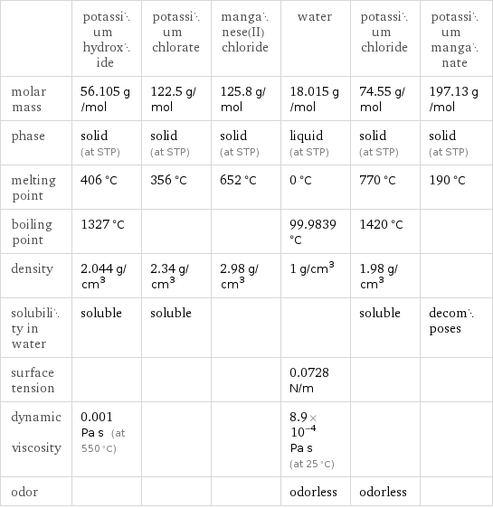  | potassium hydroxide | potassium chlorate | manganese(II) chloride | water | potassium chloride | potassium manganate molar mass | 56.105 g/mol | 122.5 g/mol | 125.8 g/mol | 18.015 g/mol | 74.55 g/mol | 197.13 g/mol phase | solid (at STP) | solid (at STP) | solid (at STP) | liquid (at STP) | solid (at STP) | solid (at STP) melting point | 406 °C | 356 °C | 652 °C | 0 °C | 770 °C | 190 °C boiling point | 1327 °C | | | 99.9839 °C | 1420 °C |  density | 2.044 g/cm^3 | 2.34 g/cm^3 | 2.98 g/cm^3 | 1 g/cm^3 | 1.98 g/cm^3 |  solubility in water | soluble | soluble | | | soluble | decomposes surface tension | | | | 0.0728 N/m | |  dynamic viscosity | 0.001 Pa s (at 550 °C) | | | 8.9×10^-4 Pa s (at 25 °C) | |  odor | | | | odorless | odorless | 