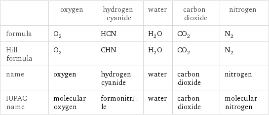  | oxygen | hydrogen cyanide | water | carbon dioxide | nitrogen formula | O_2 | HCN | H_2O | CO_2 | N_2 Hill formula | O_2 | CHN | H_2O | CO_2 | N_2 name | oxygen | hydrogen cyanide | water | carbon dioxide | nitrogen IUPAC name | molecular oxygen | formonitrile | water | carbon dioxide | molecular nitrogen