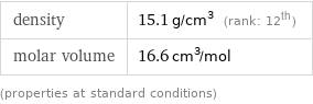 density | 15.1 g/cm^3 (rank: 12th) molar volume | 16.6 cm^3/mol (properties at standard conditions)