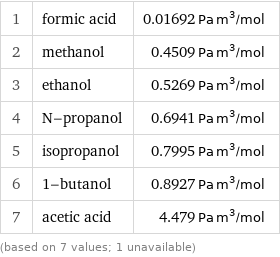 1 | formic acid | 0.01692 Pa m^3/mol 2 | methanol | 0.4509 Pa m^3/mol 3 | ethanol | 0.5269 Pa m^3/mol 4 | N-propanol | 0.6941 Pa m^3/mol 5 | isopropanol | 0.7995 Pa m^3/mol 6 | 1-butanol | 0.8927 Pa m^3/mol 7 | acetic acid | 4.479 Pa m^3/mol (based on 7 values; 1 unavailable)