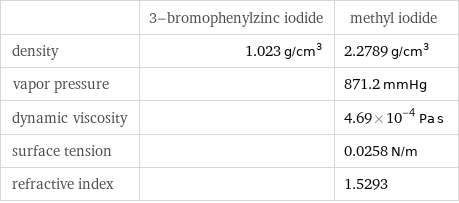  | 3-bromophenylzinc iodide | methyl iodide density | 1.023 g/cm^3 | 2.2789 g/cm^3 vapor pressure | | 871.2 mmHg dynamic viscosity | | 4.69×10^-4 Pa s surface tension | | 0.0258 N/m refractive index | | 1.5293