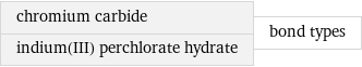 chromium carbide indium(III) perchlorate hydrate | bond types