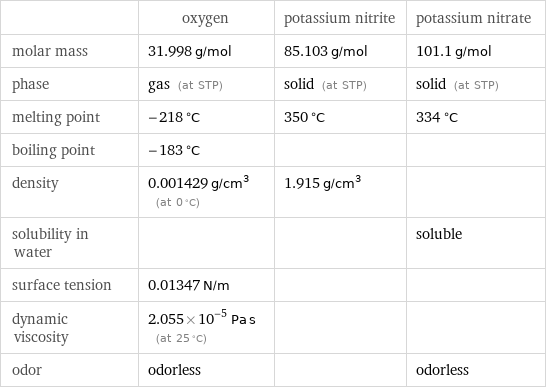  | oxygen | potassium nitrite | potassium nitrate molar mass | 31.998 g/mol | 85.103 g/mol | 101.1 g/mol phase | gas (at STP) | solid (at STP) | solid (at STP) melting point | -218 °C | 350 °C | 334 °C boiling point | -183 °C | |  density | 0.001429 g/cm^3 (at 0 °C) | 1.915 g/cm^3 |  solubility in water | | | soluble surface tension | 0.01347 N/m | |  dynamic viscosity | 2.055×10^-5 Pa s (at 25 °C) | |  odor | odorless | | odorless