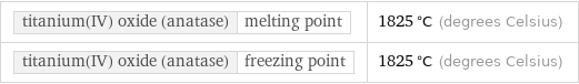 titanium(IV) oxide (anatase) | melting point | 1825 °C (degrees Celsius) titanium(IV) oxide (anatase) | freezing point | 1825 °C (degrees Celsius)