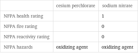  | cesium perchlorate | sodium nitrate NFPA health rating | | 1 NFPA fire rating | | 0 NFPA reactivity rating | | 0 NFPA hazards | oxidizing agent | oxidizing agent