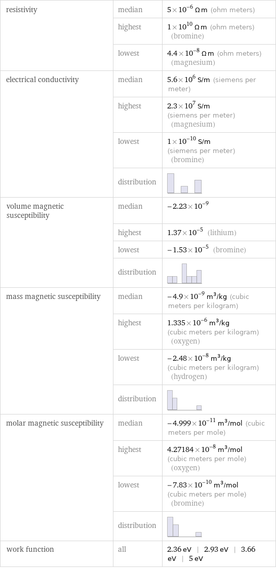 resistivity | median | 5×10^-6 Ω m (ohm meters)  | highest | 1×10^10 Ω m (ohm meters) (bromine)  | lowest | 4.4×10^-8 Ω m (ohm meters) (magnesium) electrical conductivity | median | 5.6×10^6 S/m (siemens per meter)  | highest | 2.3×10^7 S/m (siemens per meter) (magnesium)  | lowest | 1×10^-10 S/m (siemens per meter) (bromine)  | distribution |  volume magnetic susceptibility | median | -2.23×10^-9  | highest | 1.37×10^-5 (lithium)  | lowest | -1.53×10^-5 (bromine)  | distribution |  mass magnetic susceptibility | median | -4.9×10^-9 m^3/kg (cubic meters per kilogram)  | highest | 1.335×10^-6 m^3/kg (cubic meters per kilogram) (oxygen)  | lowest | -2.48×10^-8 m^3/kg (cubic meters per kilogram) (hydrogen)  | distribution |  molar magnetic susceptibility | median | -4.999×10^-11 m^3/mol (cubic meters per mole)  | highest | 4.27184×10^-8 m^3/mol (cubic meters per mole) (oxygen)  | lowest | -7.83×10^-10 m^3/mol (cubic meters per mole) (bromine)  | distribution |  work function | all | 2.36 eV | 2.93 eV | 3.66 eV | 5 eV