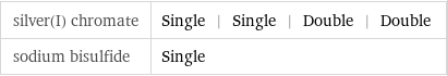 silver(I) chromate | Single | Single | Double | Double sodium bisulfide | Single