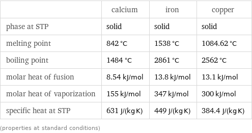  | calcium | iron | copper phase at STP | solid | solid | solid melting point | 842 °C | 1538 °C | 1084.62 °C boiling point | 1484 °C | 2861 °C | 2562 °C molar heat of fusion | 8.54 kJ/mol | 13.8 kJ/mol | 13.1 kJ/mol molar heat of vaporization | 155 kJ/mol | 347 kJ/mol | 300 kJ/mol specific heat at STP | 631 J/(kg K) | 449 J/(kg K) | 384.4 J/(kg K) (properties at standard conditions)