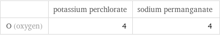  | potassium perchlorate | sodium permanganate O (oxygen) | 4 | 4