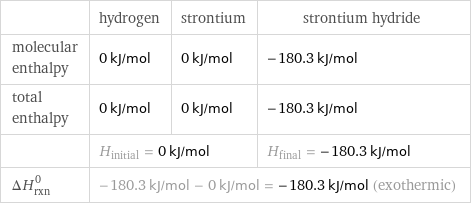  | hydrogen | strontium | strontium hydride molecular enthalpy | 0 kJ/mol | 0 kJ/mol | -180.3 kJ/mol total enthalpy | 0 kJ/mol | 0 kJ/mol | -180.3 kJ/mol  | H_initial = 0 kJ/mol | | H_final = -180.3 kJ/mol ΔH_rxn^0 | -180.3 kJ/mol - 0 kJ/mol = -180.3 kJ/mol (exothermic) | |  
