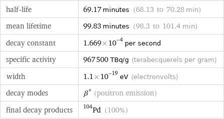 half-life | 69.17 minutes (68.13 to 70.28 min) mean lifetime | 99.83 minutes (98.3 to 101.4 min) decay constant | 1.669×10^-4 per second specific activity | 967500 TBq/g (terabecquerels per gram) width | 1.1×10^-19 eV (electronvolts) decay modes | β^+ (positron emission) final decay products | Pd-104 (100%)